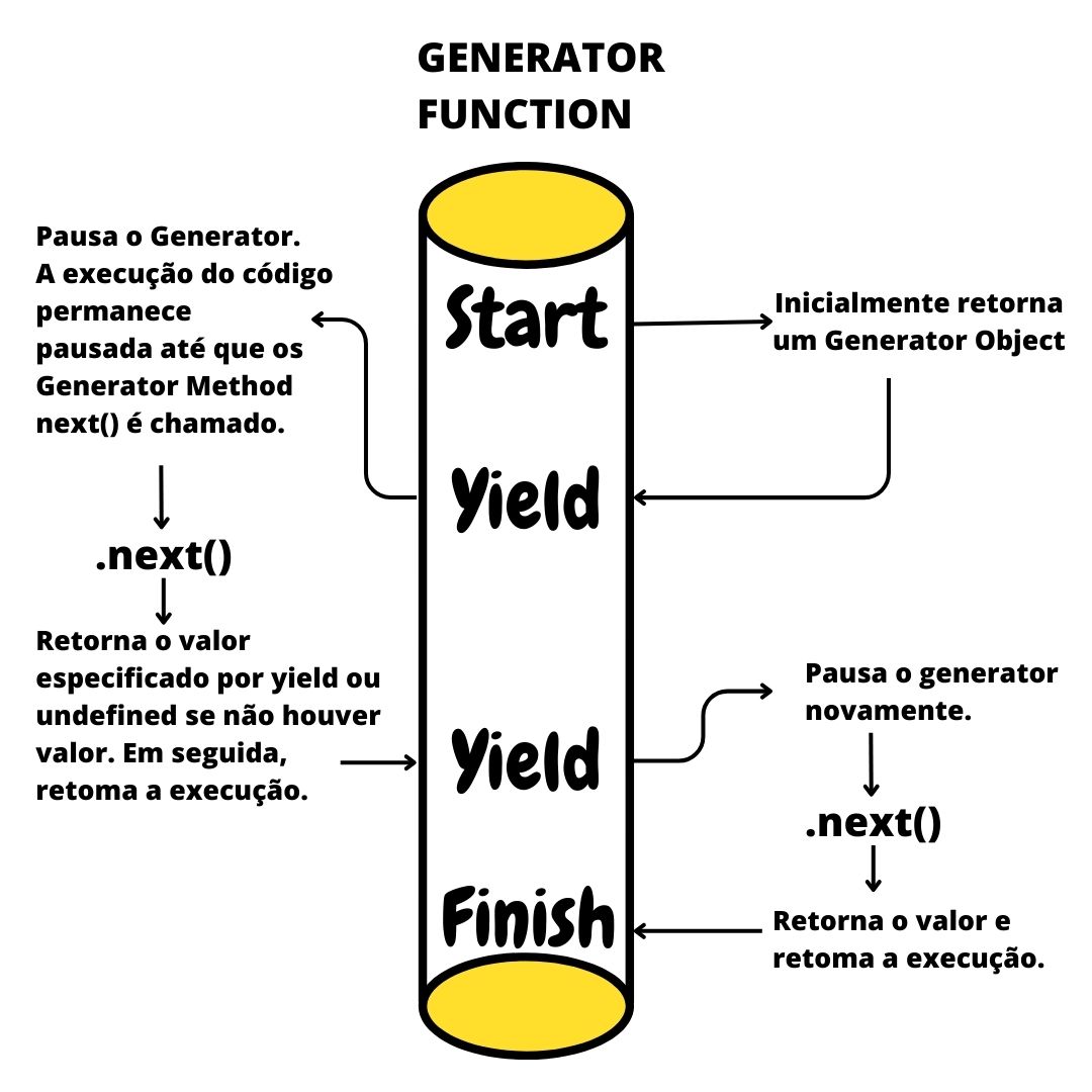Generator Function Cycle